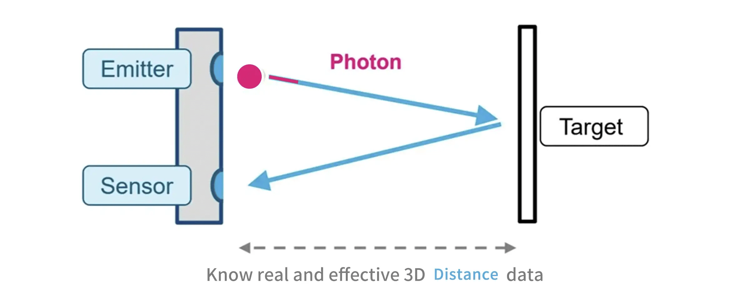 How TOF sensors can improve the accuracy of distance measurement
